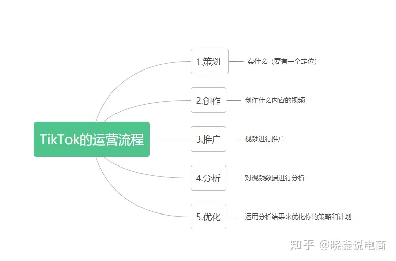 tiktok搜索权重如何提高？搜关键词让你的视频排在前列！